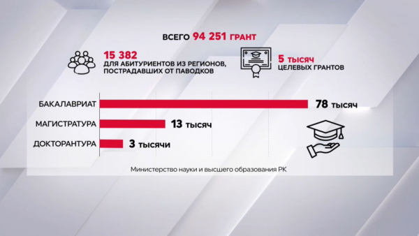 94 тыс. грантов на образование выделили в этом году
