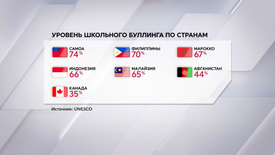 246 млн детей в мире страдают от буллинга