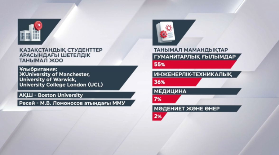 Студенттеріміз қай елде оқуға құмартады?