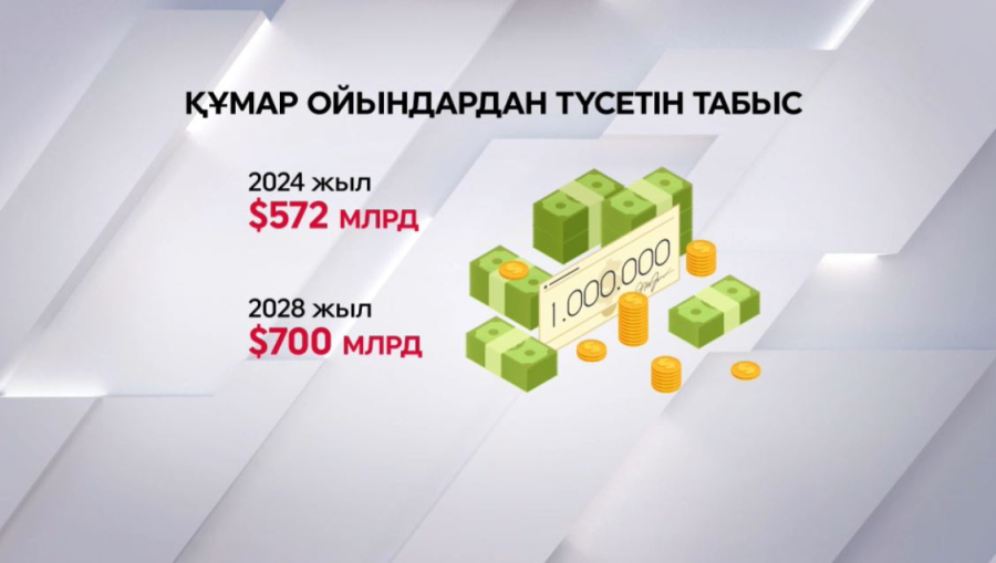 2028 жылға қарай құмар ойындардан түсетін жаһандық табыс $700 млрд-қа жетеді
