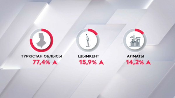 Тұрғын үйді несиелендіру секторы 13% өсті