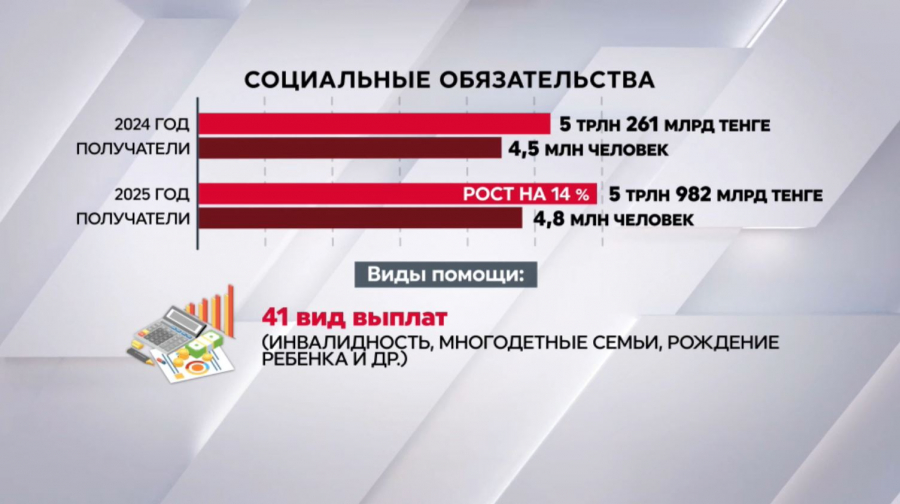 Свыше ₸6 трлн выделено на социальную сферу в Казахстане