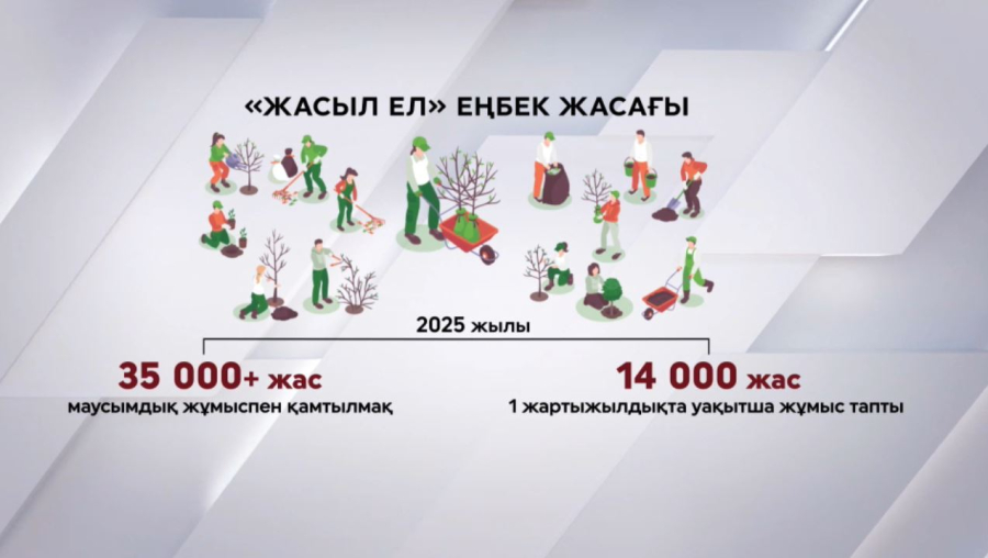 «Жасыл ел» жаңа маусымын бастады: 35 мың жас жұмысқа тартылды