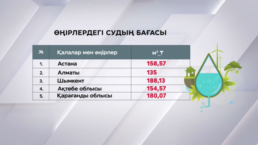 Суды тәулігіне 140 литрден артық пайдаланғандарға тариф қымбаттайды