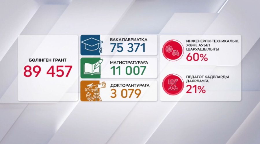 Алдағы оқу жылына 89 457 грант бөлінді