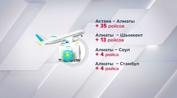 120 дополнительных авиарейсов запустят в Казахстане на праздники в марте