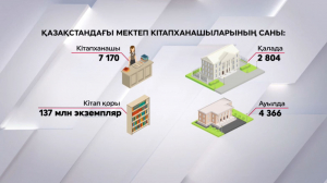 Қазақстанда 7170 мектеп кітапханашысы бар