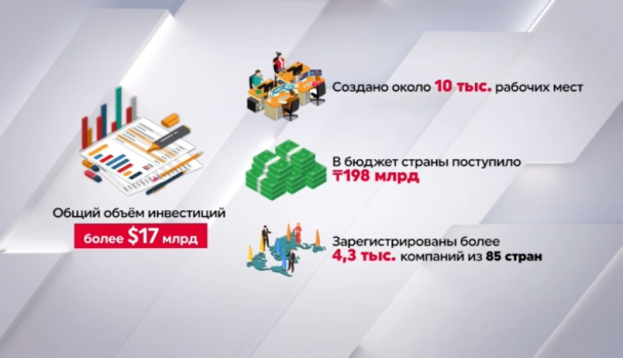 МФЦА привлек $17 млрд инвестиций