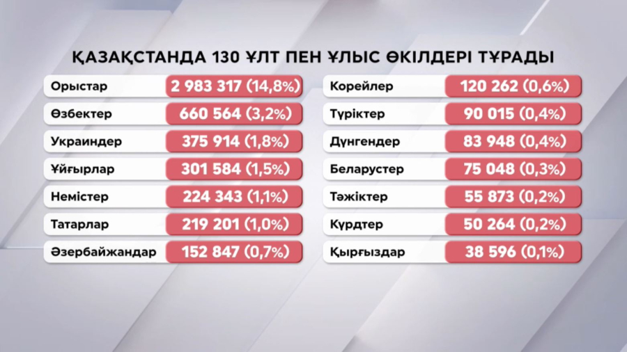 Қазақстанда 130 ұлт пен ұлыс өкілдері тұрады