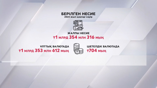 Қазақстанда ₸1,3 млрд несие берілді