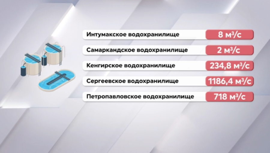 В Казахстане продолжают сброс воды из водохранилищ