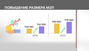 Минимальная зарплата в Казахстане выросла до 70 тысяч тенге
