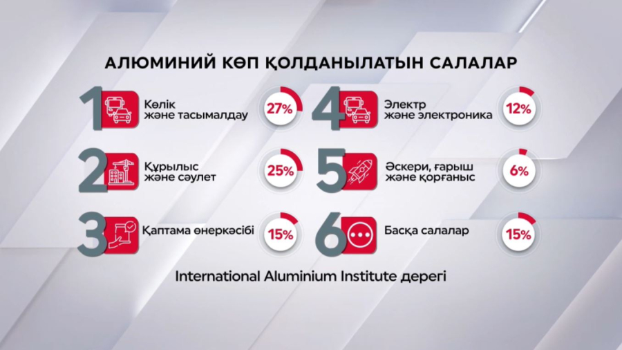 Жаһандағы алюминий өндірісі