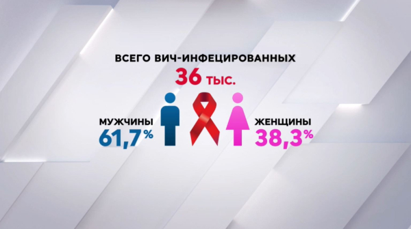 3,8 тысяч новых случаев ВИЧ-инфекции зарегистрировали в Казахстане в 2024 году