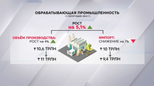 Обрабатывающая промышленность в РК выросла на 5,1%