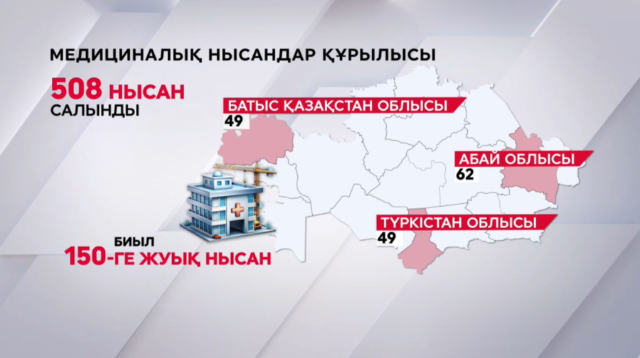 Ауылдарда 508 медициналық нысан бой көтерді