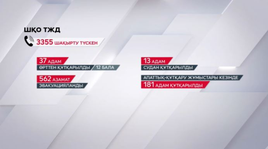 ШҚО-да төтенше жағдайлар қызметіне 3400 шақырту түскен