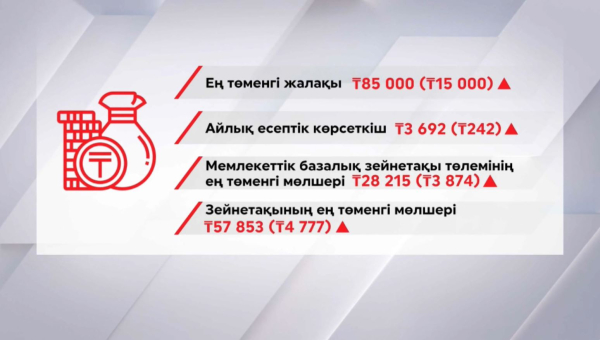Ең төменгі жалақы мөлшері артты