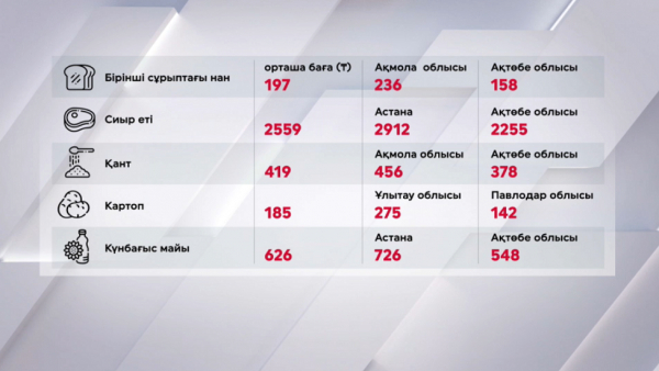 Елімізде әлеуметтік маңызы бар азық-түлік құны қалай өзгерді?