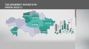 Снижение цен на вторичное жильё наблюдается в 6 городах Казахстана