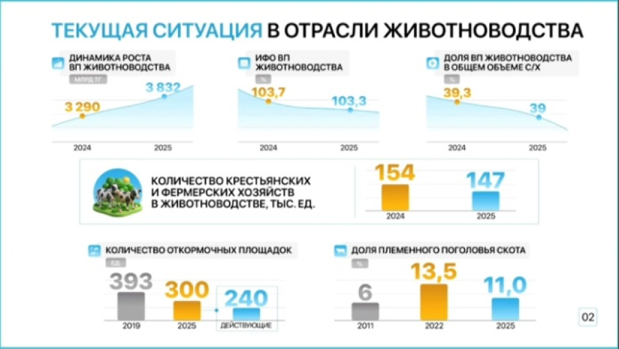Одобрен проект Комплексного плана по животноводству