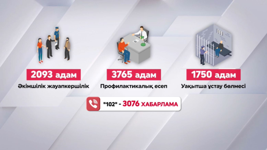 Тұрмыстық зорлық-зомбылыққа жол жоқ: төрт айда 2093 агрессор жазаланды