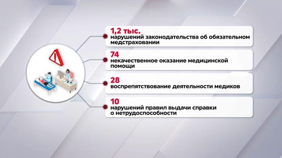 Свыше тысячи правонарушений в сфере медицины зарегистрировали в Казахстане