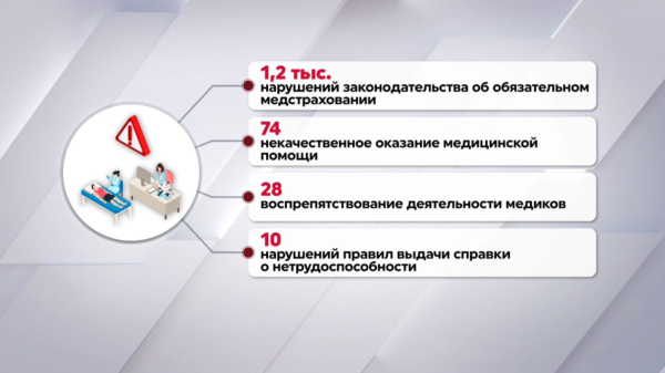 Свыше тысячи правонарушений в сфере медицины зарегистрировали в Казахстане
