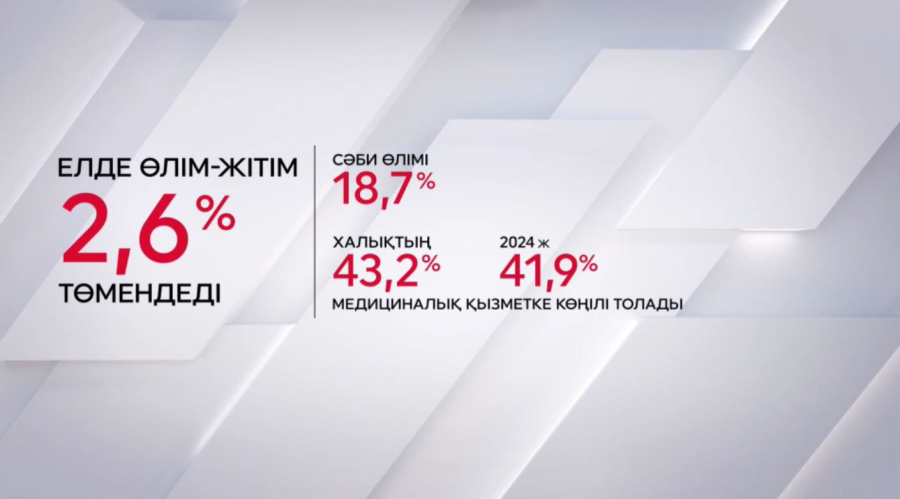 Елімізде өлім-жітім азайды 