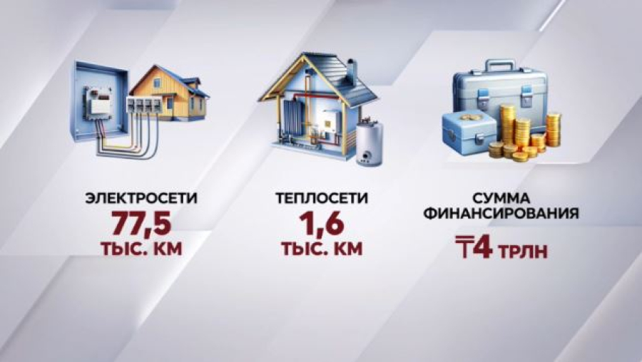 На обновление электро- и теплосетей предусмотрено ₸4 трлн