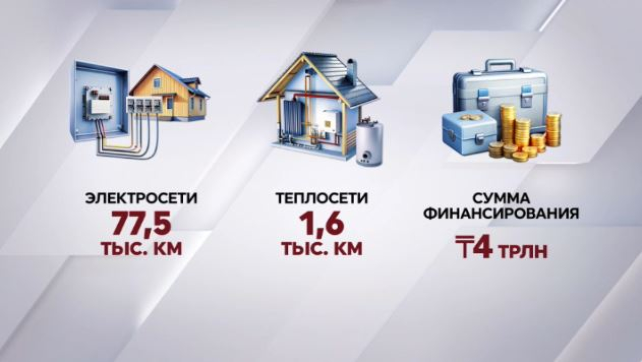На обновление электро- и теплосетей предусмотрено ₸4 трлн