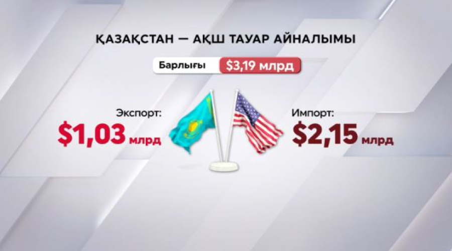 Қазақстан - АҚШ тауар айналымы