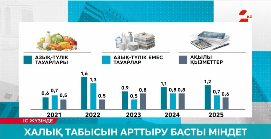 Халық табысын арттыру – басты міндет