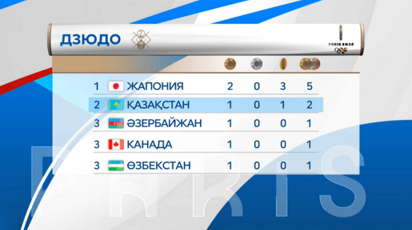 Париж-2024: Қазақстан дзюдо құрамасы ІІ орында