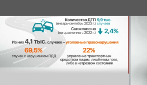 С начала года в Казахстане зарегистрировали 10 тысяч ДТП