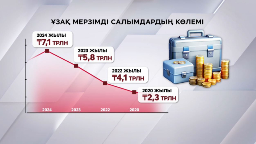 Ұзақ мерзімді салымдар көлемі артқан