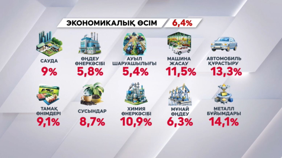 Қазақстанда нақты сектордағы өсім 8,2%-ға жетті