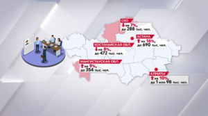 Количество занятого населения в РК увеличилось на 300 тыс. человек