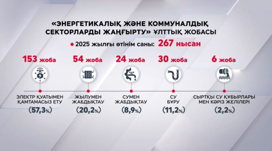 Инфрақұрылымды жаңғырту жобасының іске асырылуы