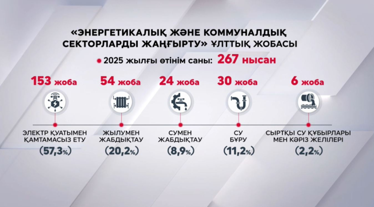Инфрақұрылымды жаңғырту жобасының іске асырылуы