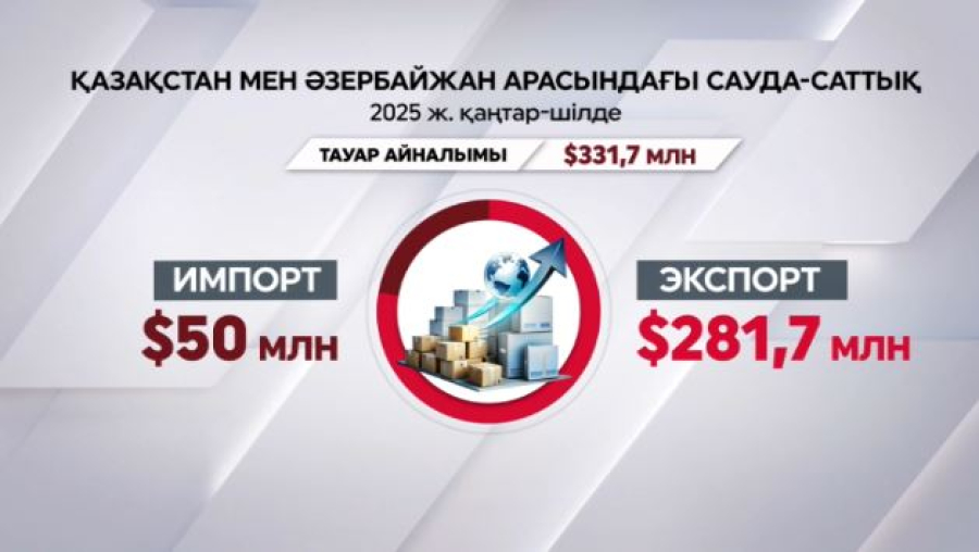 Қазақстан мен Әзербайжан арасындағы сауда-саттық дамып жатыр