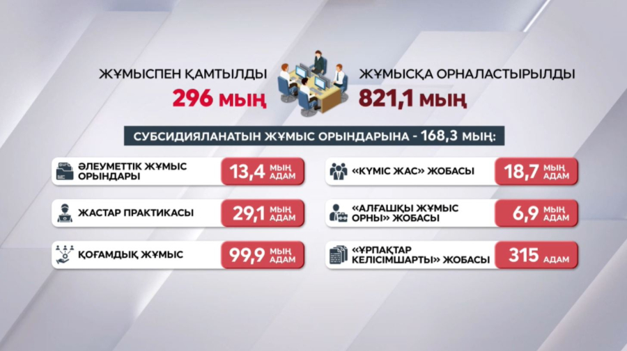Елімізде 300 мыңға жуық адам жұмыспен қамтылды