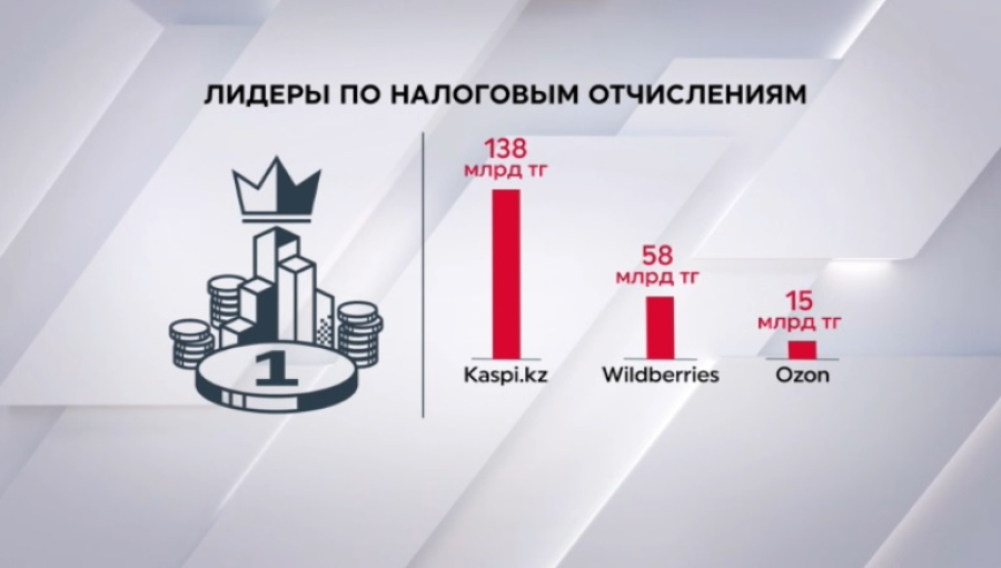 Казахстанские маркетплейсы заплатили в 4 раза больше налогов, чем иностранные