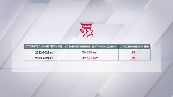 Дымовые датчики спасли жизни 19 казахстанцев с начала отопительного периода