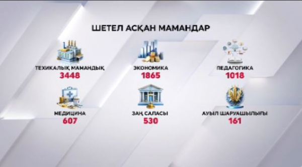 Шетелге кеткен азаматтардың 66%-ы еңбекке қабілетті