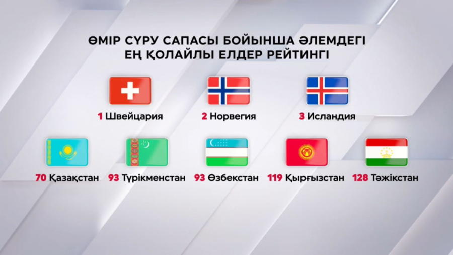 Өмір сүруге ең қолайлы елдер анықталды