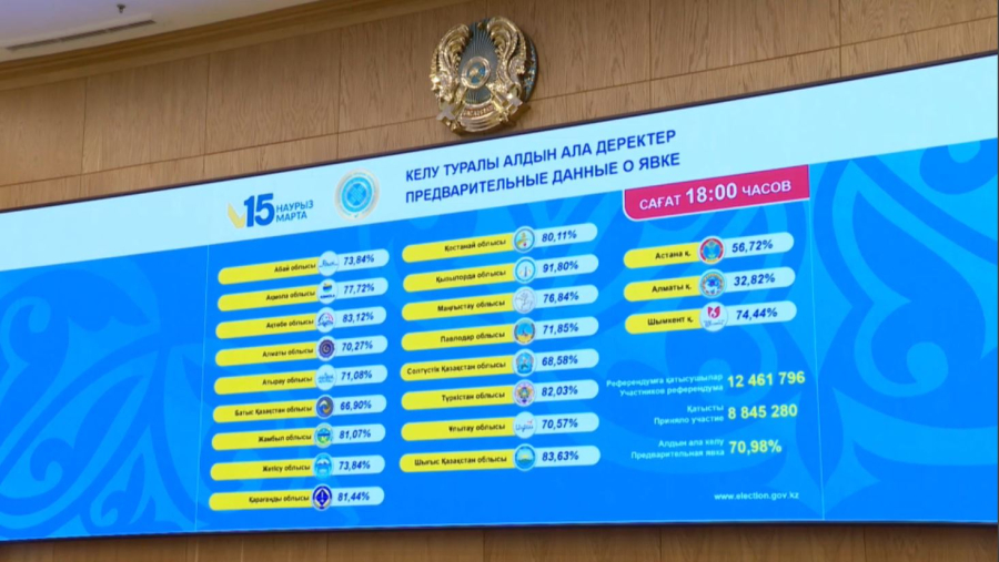 Референдумды 38 елден 359 байқаушы бақылады