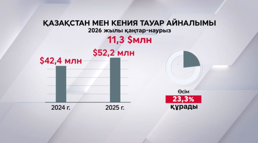 Қазақстан мен Кения сауда байланысы