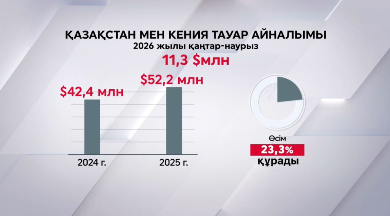 Қазақстан мен Кения сауда байланысы