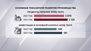 Что мешает развитию производства продуктов питания в РК